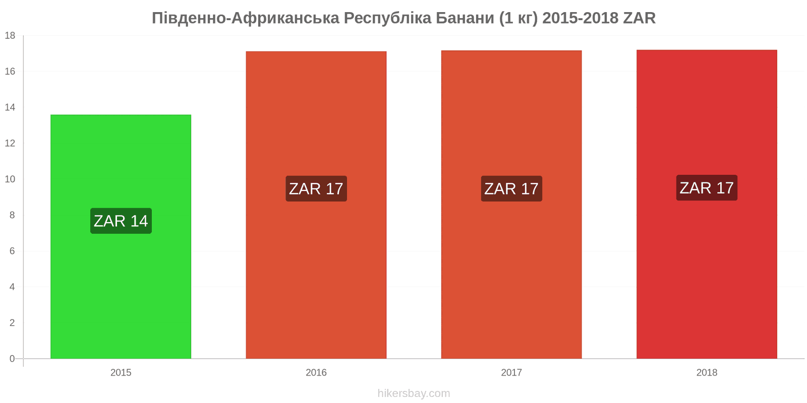 Південно-Африканська Республіка зміни цін Банани (1 кг) hikersbay.com