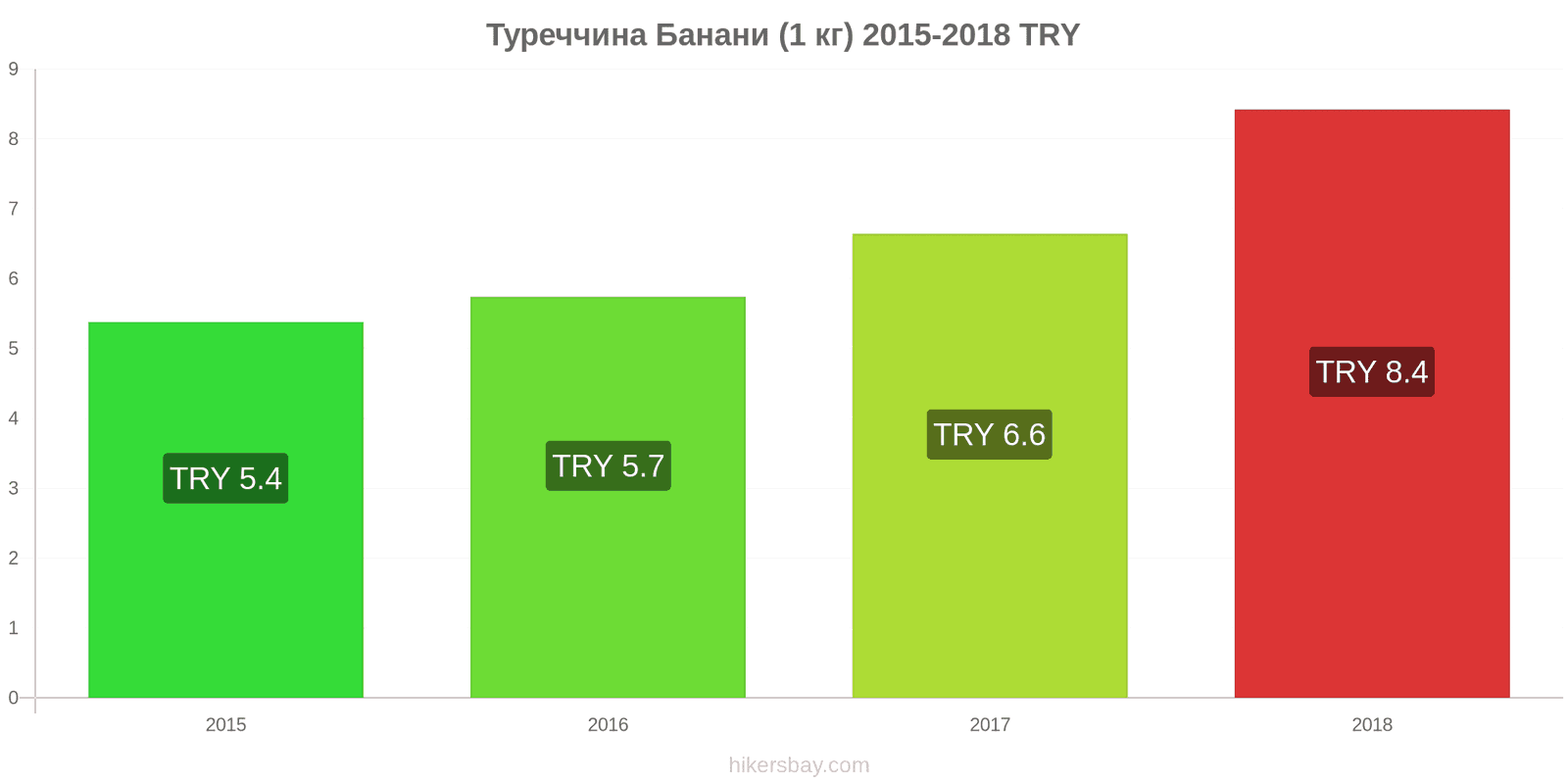 Туреччина зміни цін Банани (1 кг) hikersbay.com