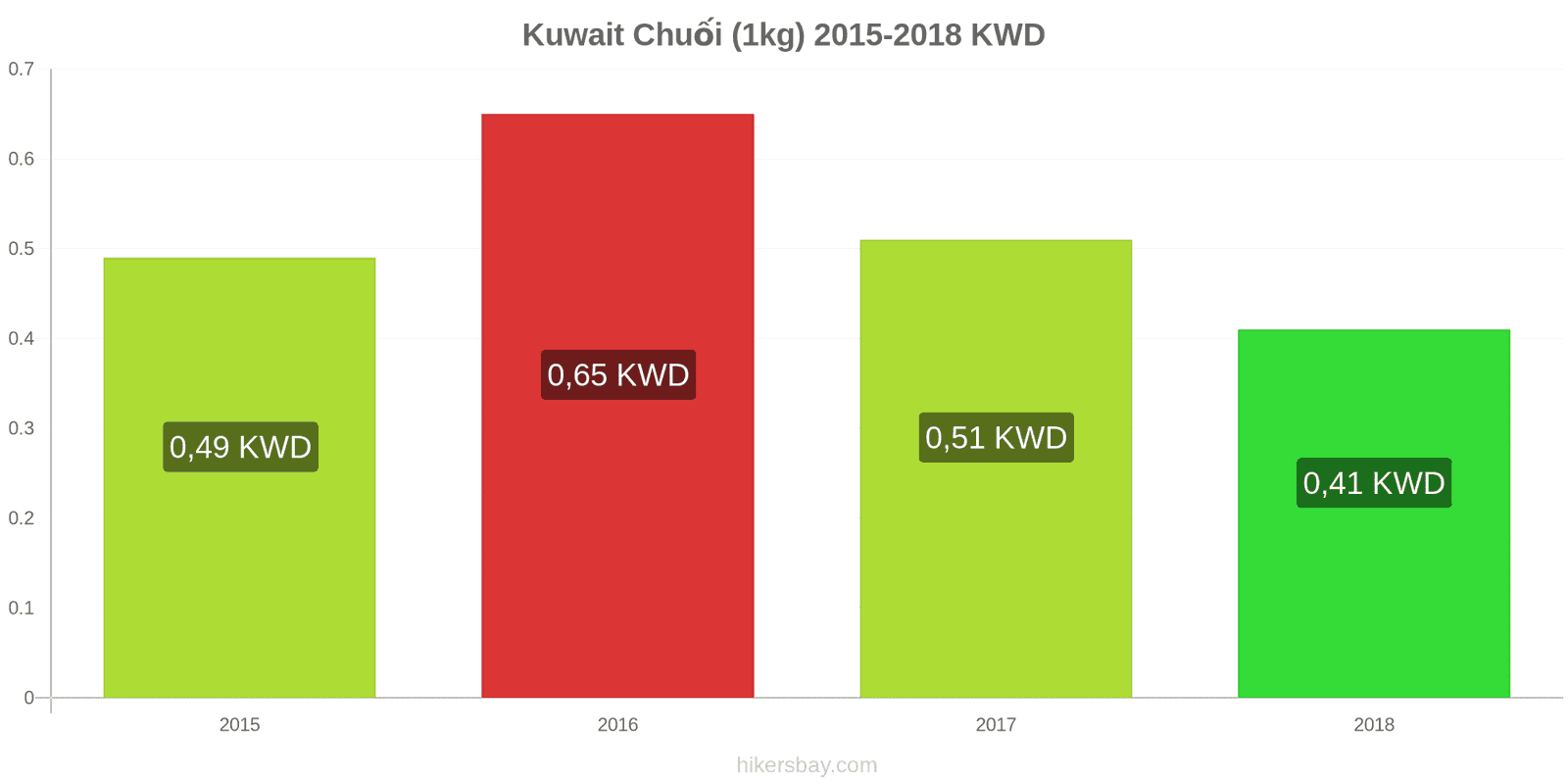 Kuwait thay đổi giá cả Chuối (1kg) hikersbay.com