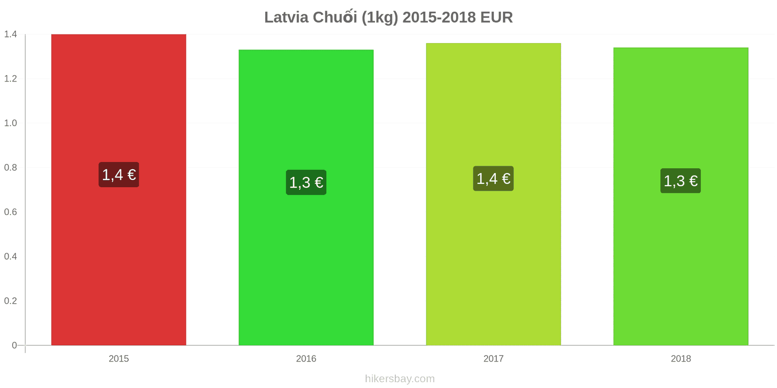 Latvia thay đổi giá cả Chuối (1kg) hikersbay.com