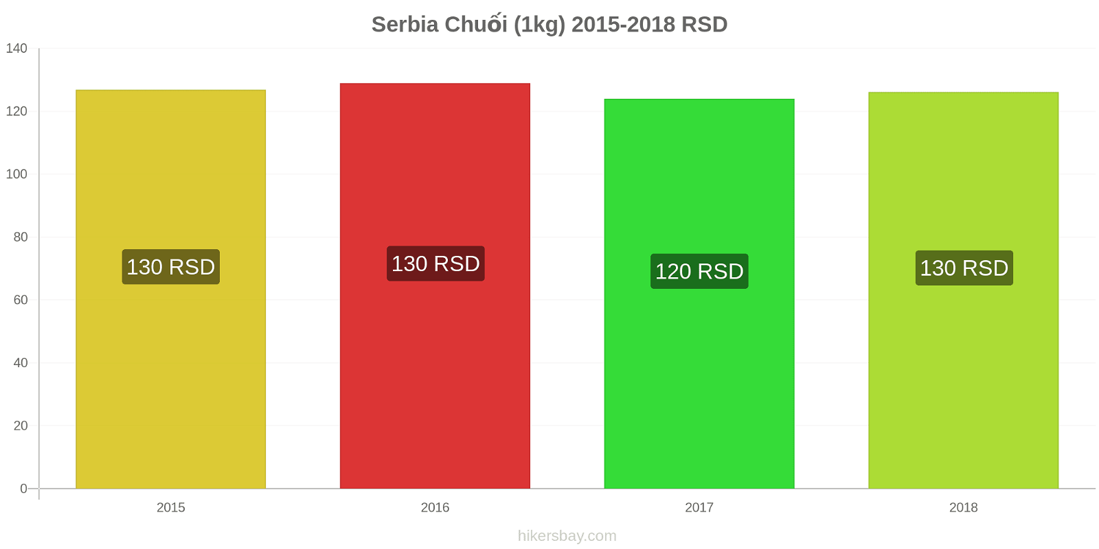 Serbia thay đổi giá cả Chuối (1kg) hikersbay.com