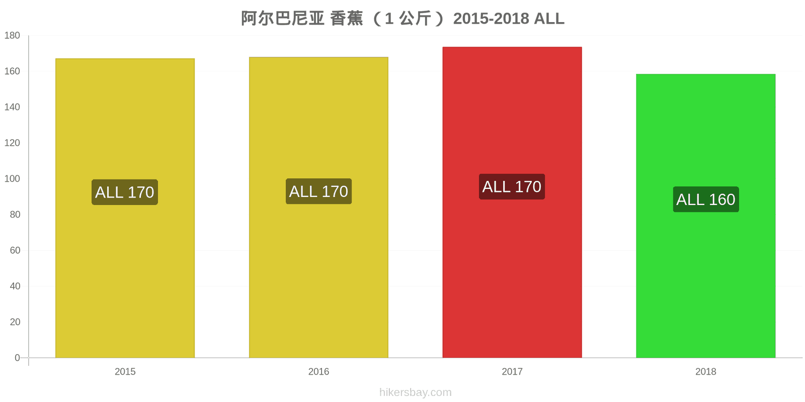 阿尔巴尼亚 价格变动 香蕉(1公斤) hikersbay.com