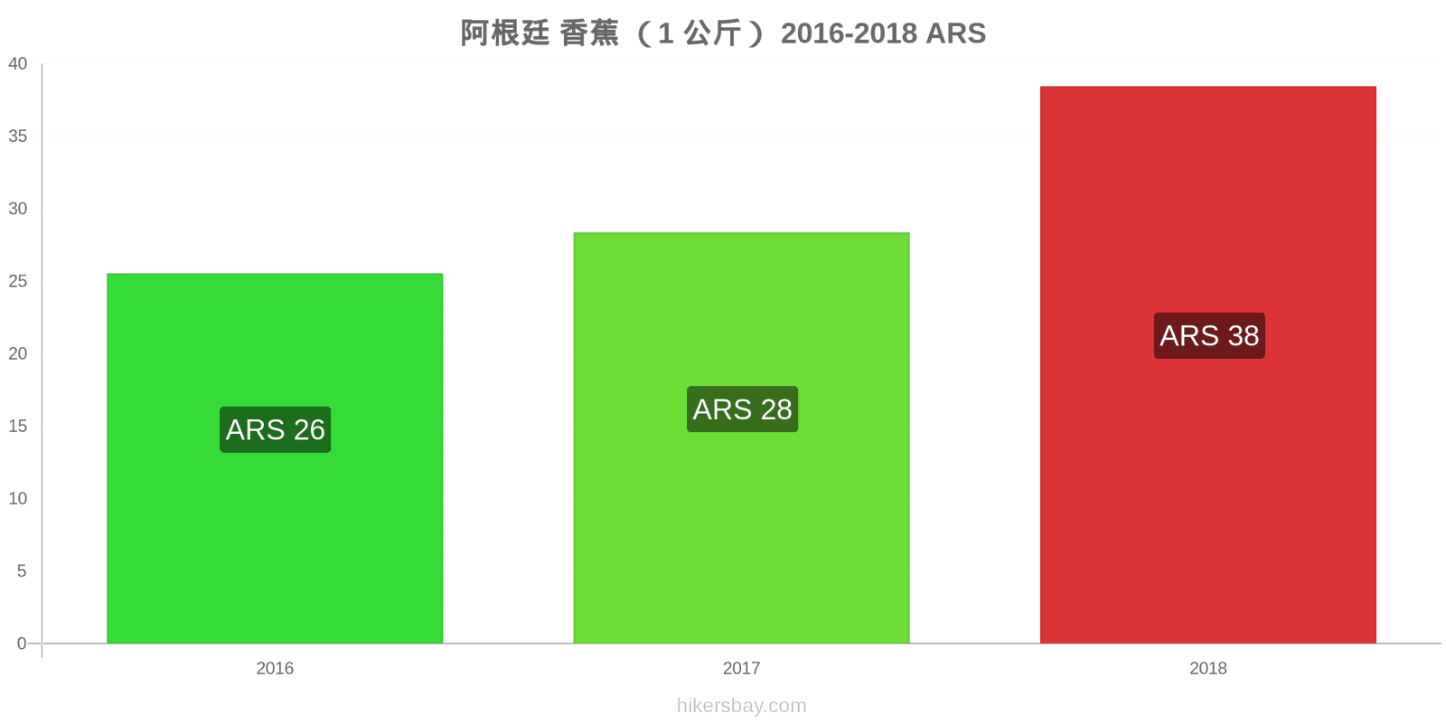 阿根廷 价格变动 香蕉(1公斤) hikersbay.com