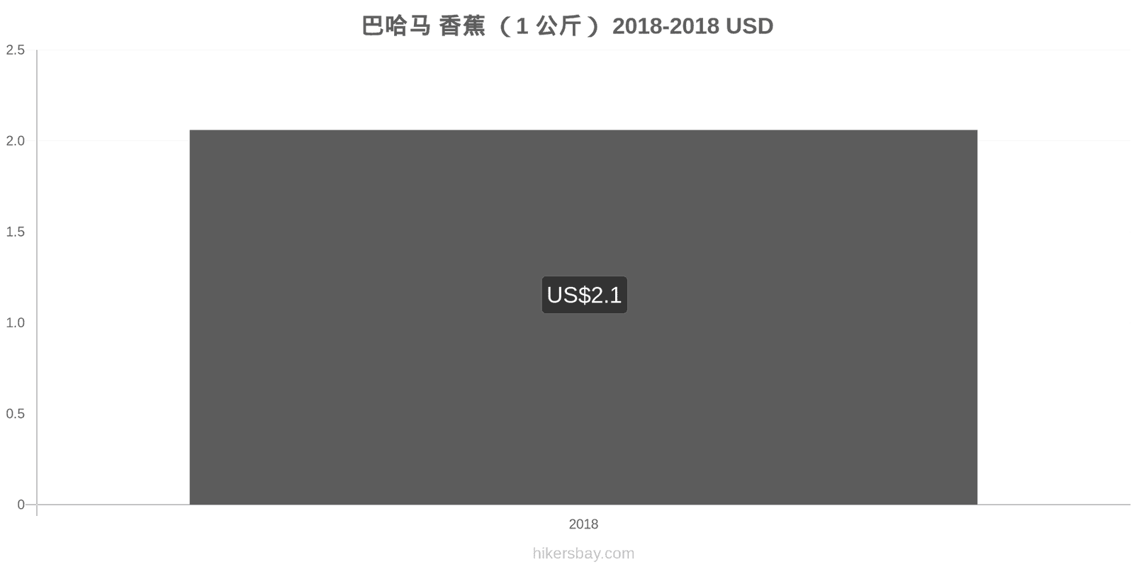 巴哈马 价格变动 香蕉(1公斤) hikersbay.com