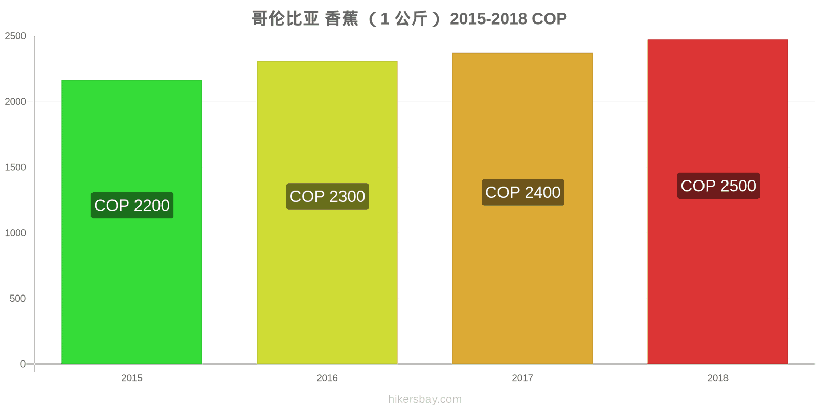 哥伦比亚 价格变动 香蕉(1公斤) hikersbay.com