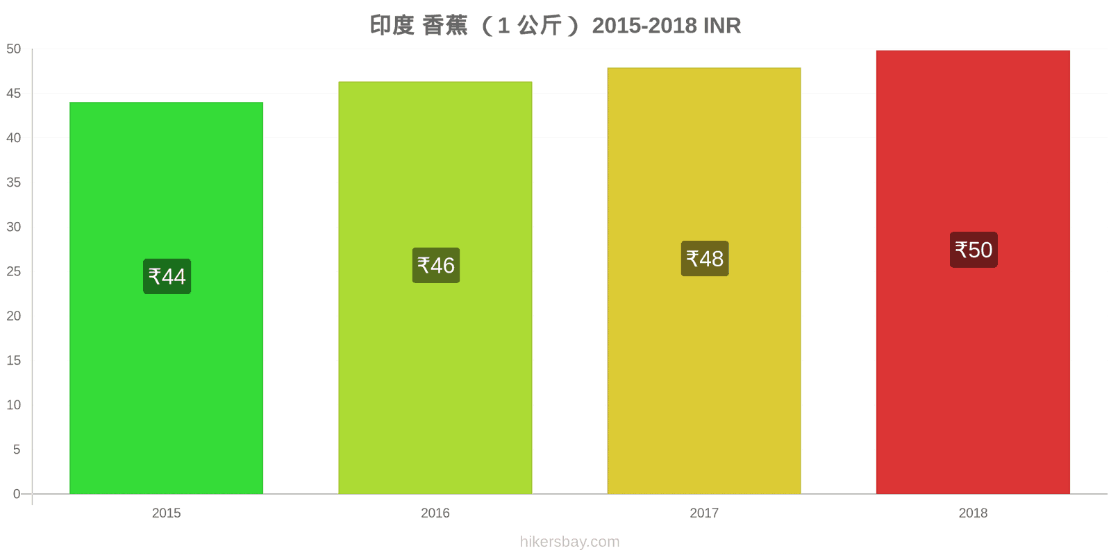 印度 价格变动 香蕉(1公斤) hikersbay.com