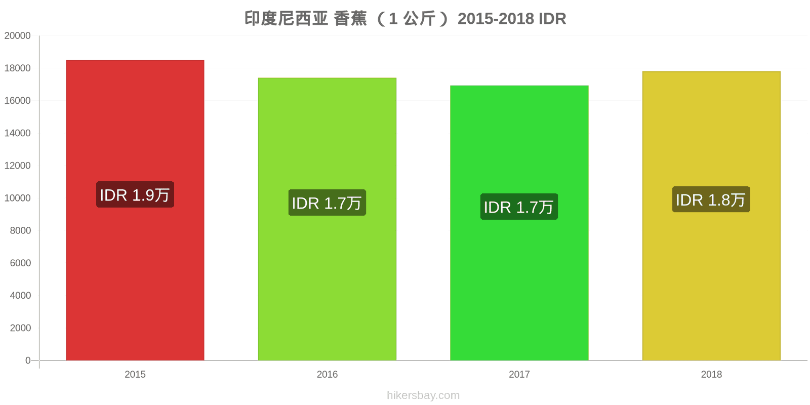 印度尼西亚 价格变动 香蕉(1公斤) hikersbay.com