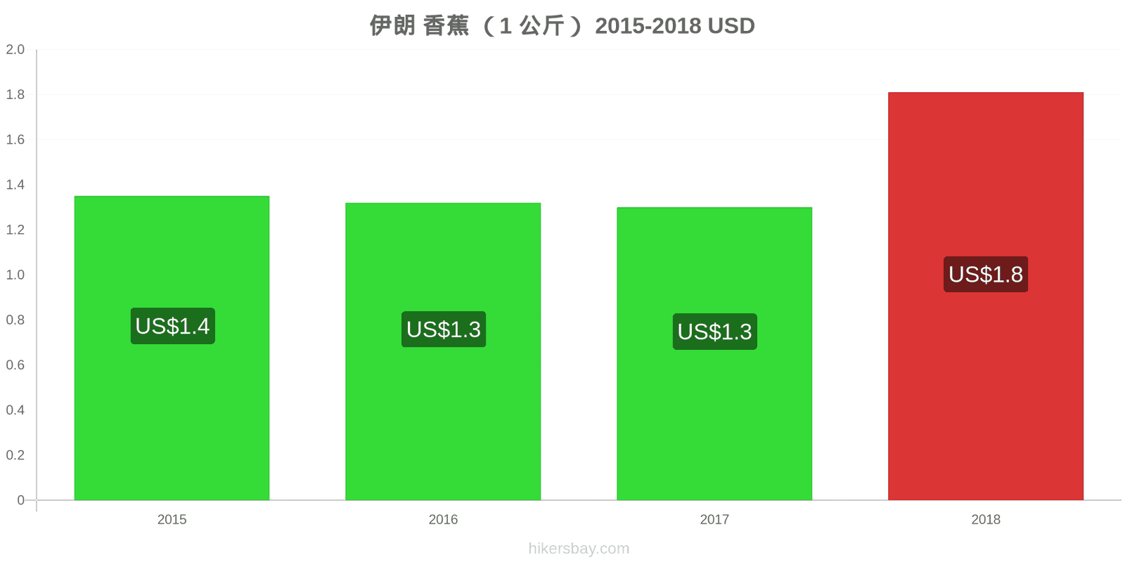 伊朗 价格变动 香蕉(1公斤) hikersbay.com