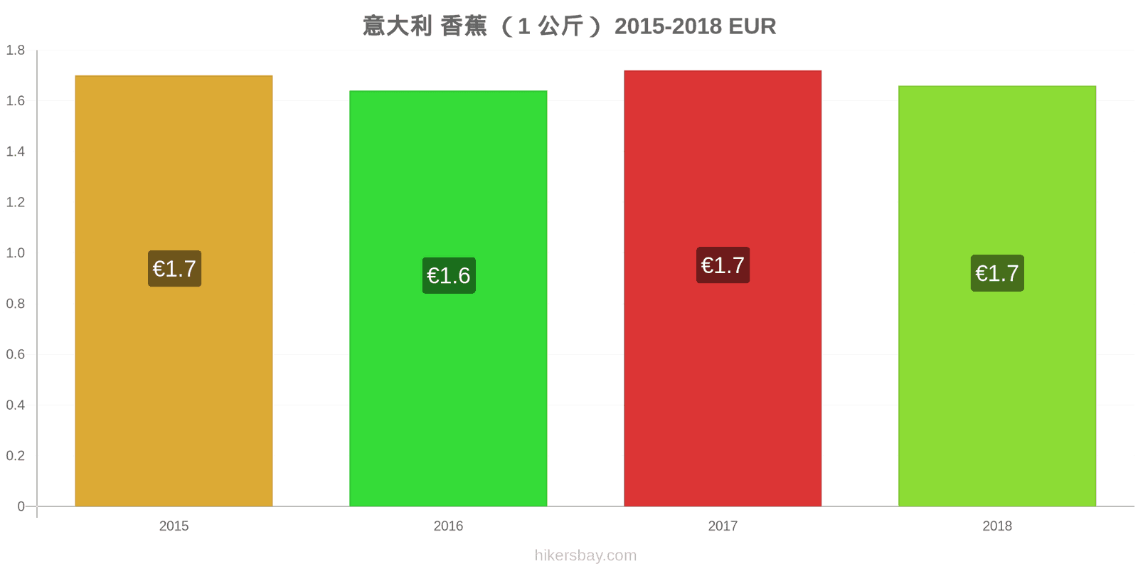 意大利 价格变动 香蕉(1公斤) hikersbay.com