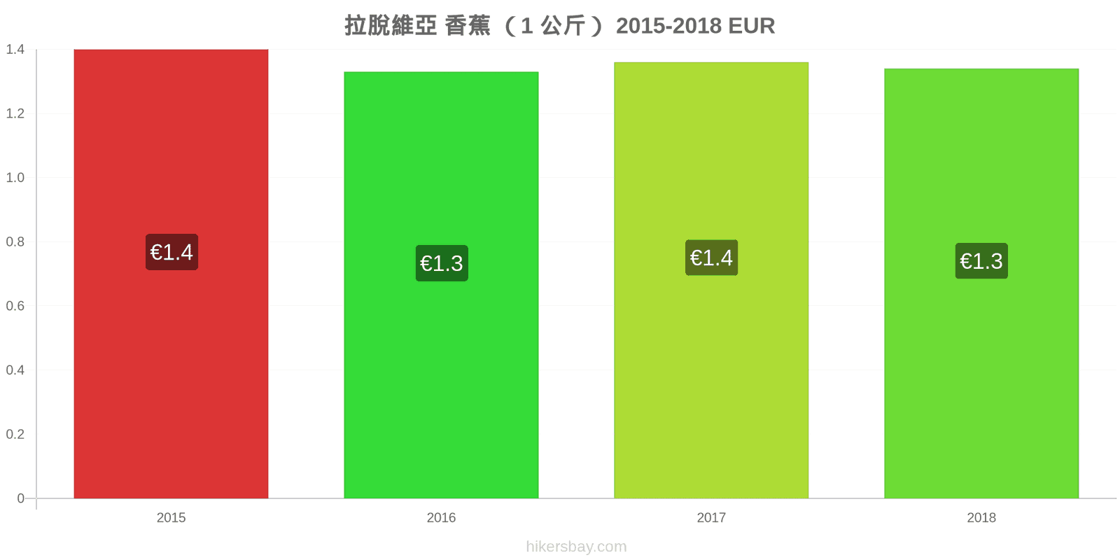 拉脫維亞 价格变动 香蕉(1公斤) hikersbay.com