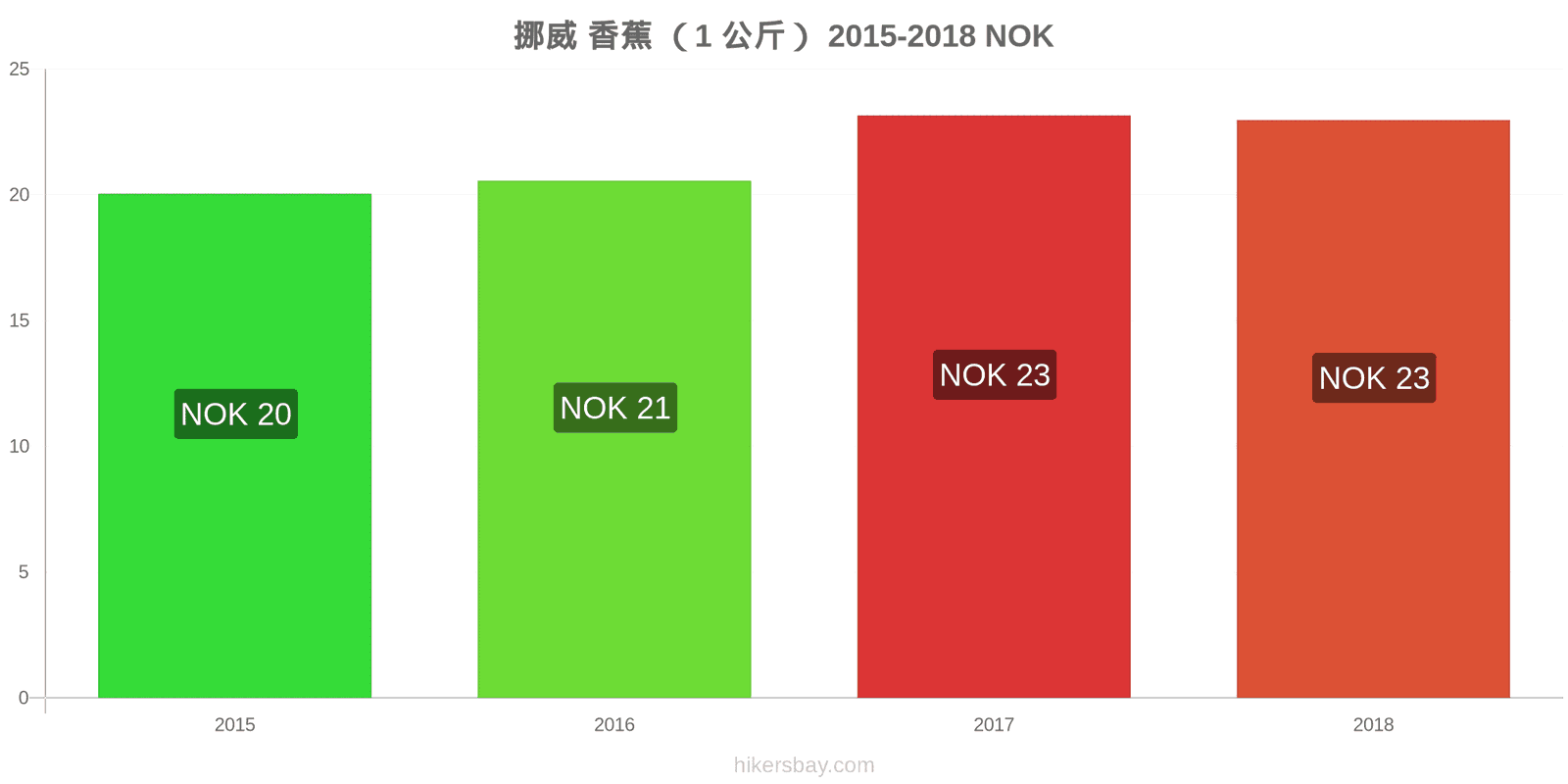 挪威 价格变动 香蕉(1公斤) hikersbay.com