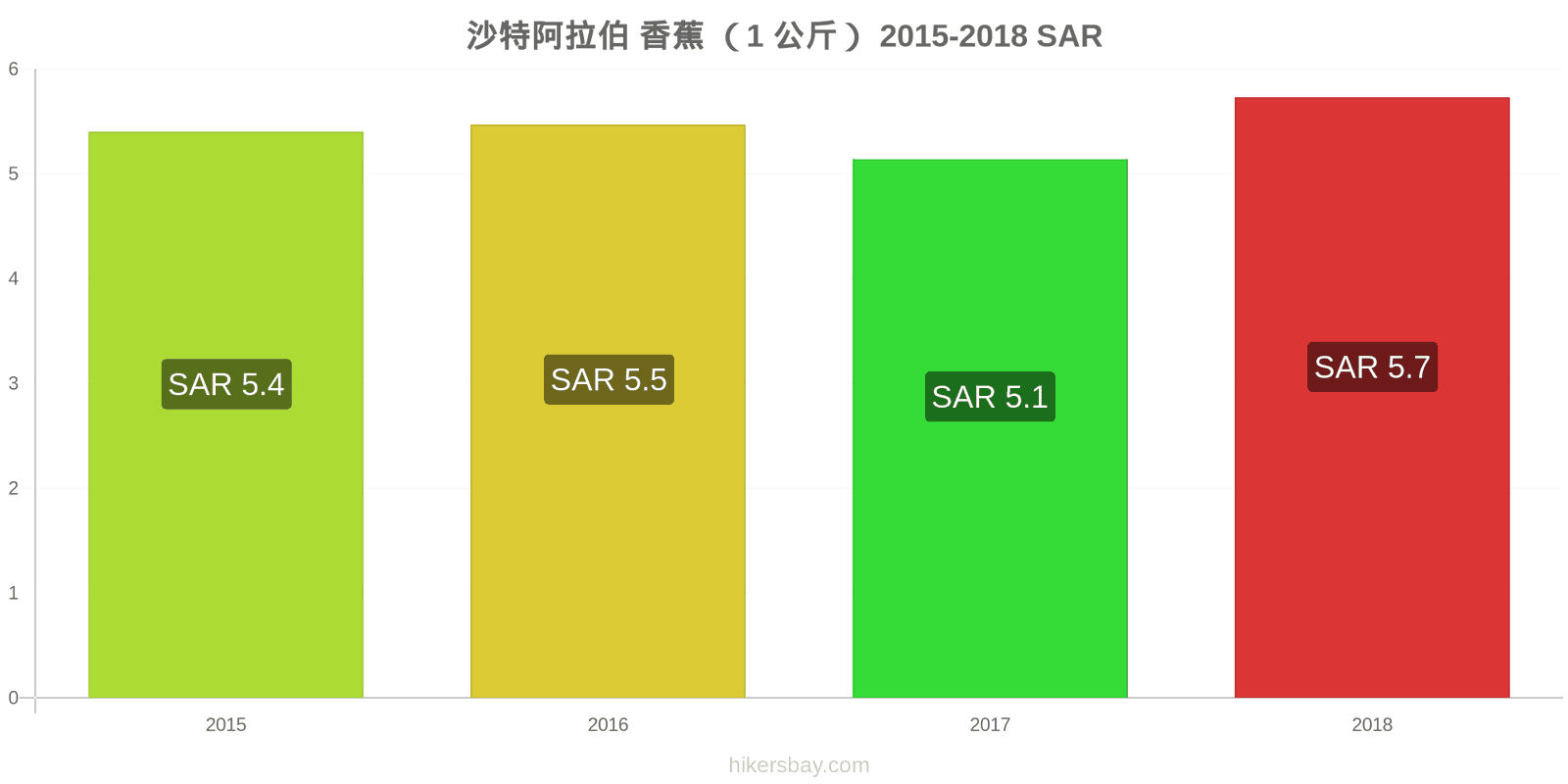 沙特阿拉伯 价格变动 香蕉(1公斤) hikersbay.com