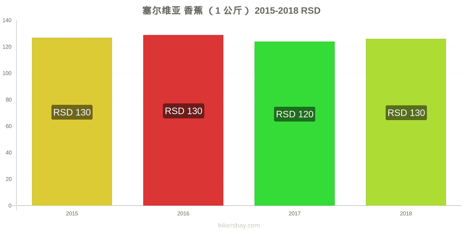 塞尔维亚 价格变动 香蕉(1公斤) hikersbay.com