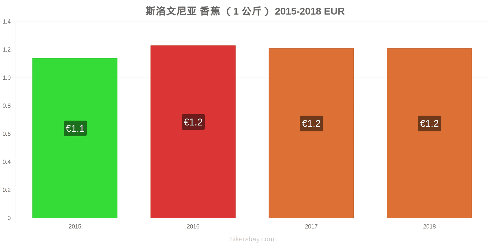 斯洛文尼亚 价格变动 香蕉(1公斤) hikersbay.com