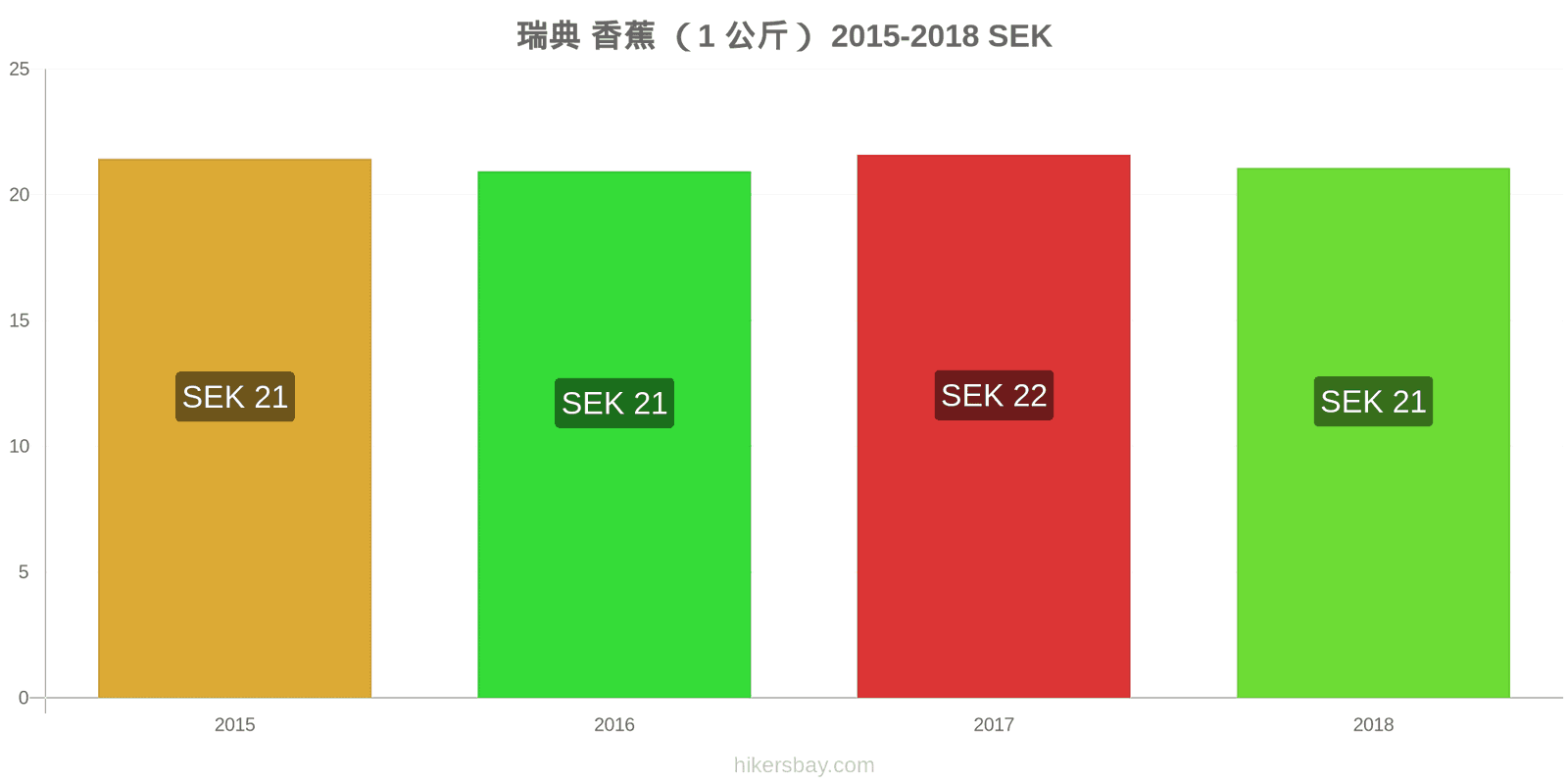 瑞典 价格变动 香蕉(1公斤) hikersbay.com