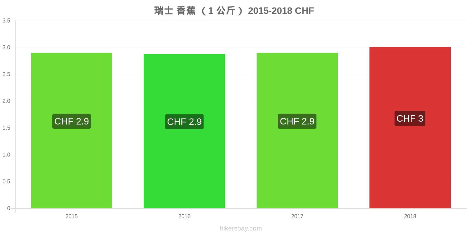 瑞士 价格变动 香蕉(1公斤) hikersbay.com