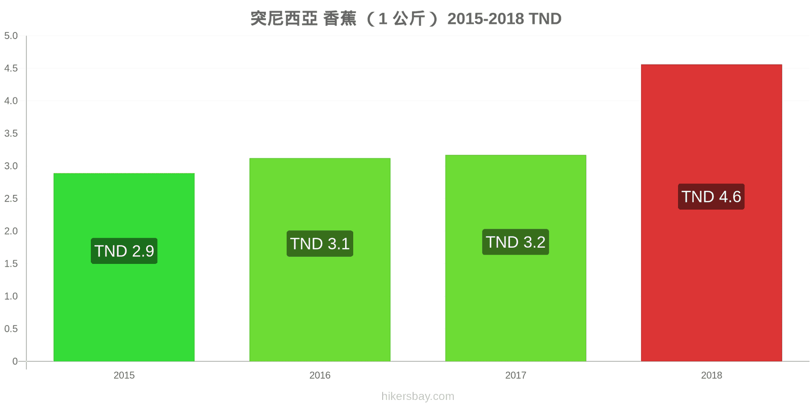 突尼西亞 价格变动 香蕉(1公斤) hikersbay.com