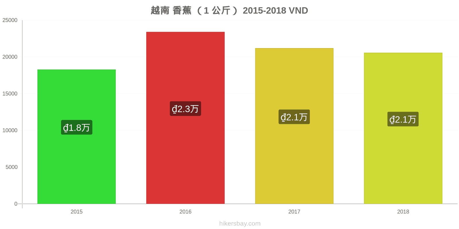 越南 价格变动 香蕉(1公斤) hikersbay.com