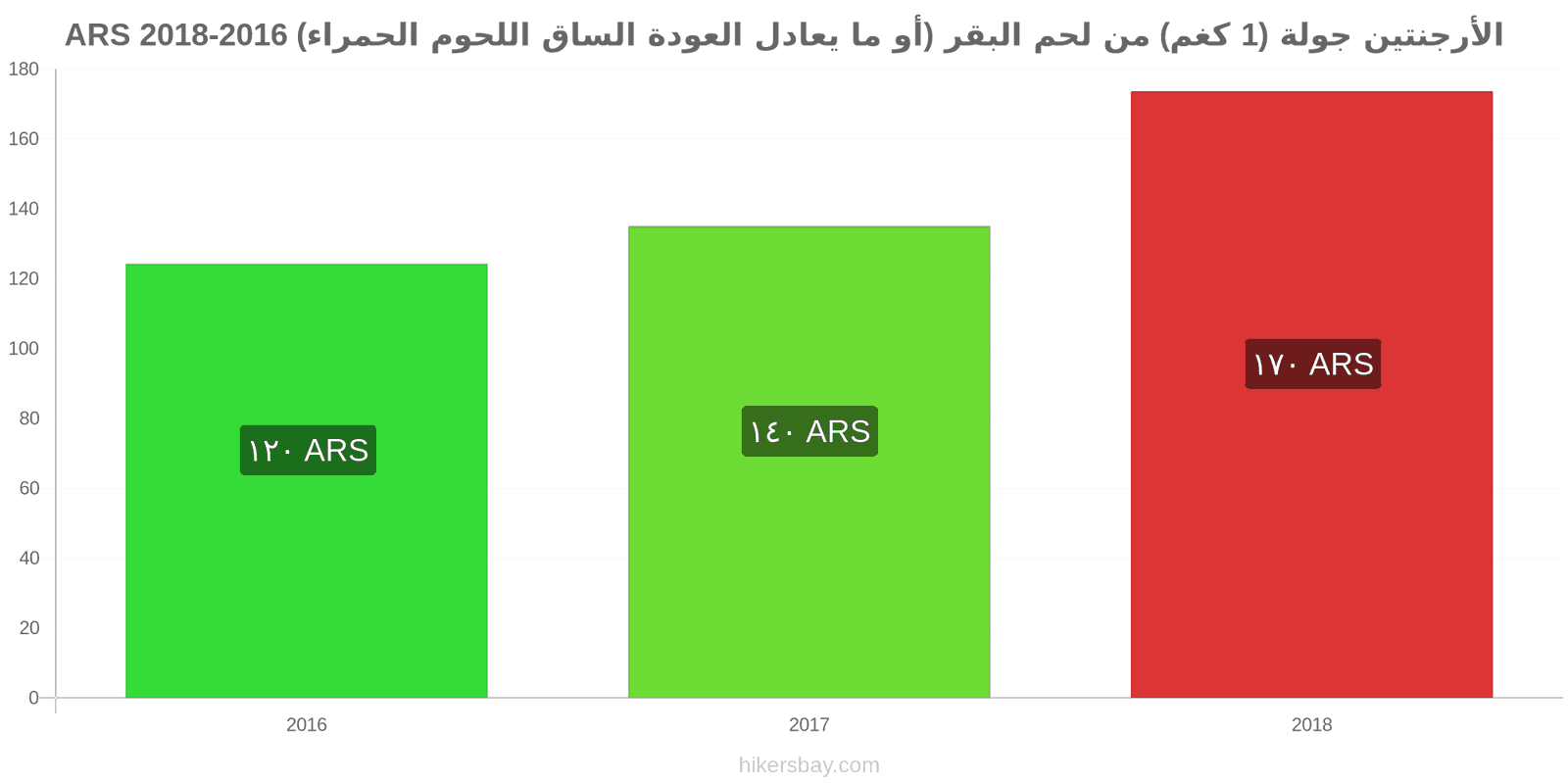 الأرجنتين تغييرات الأسعار لحم بقري (1 كغم) (أو لحم أحمر مماثل) hikersbay.com