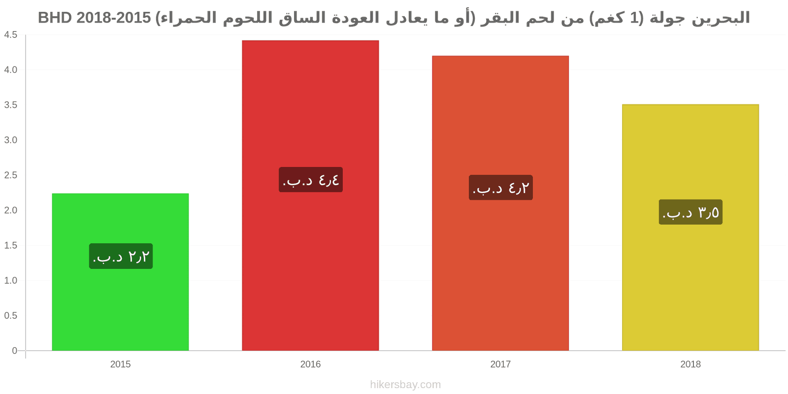 البحرين تغييرات الأسعار لحم بقري (1 كغم) (أو لحم أحمر مماثل) hikersbay.com