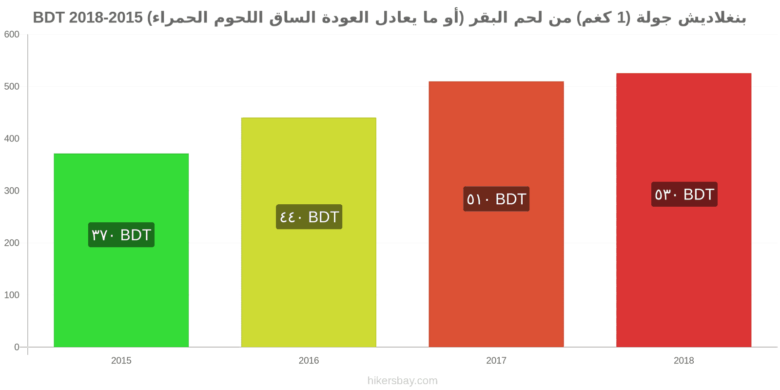 بنغلاديش تغييرات الأسعار لحم بقري (1 كغم) (أو لحم أحمر مماثل) hikersbay.com