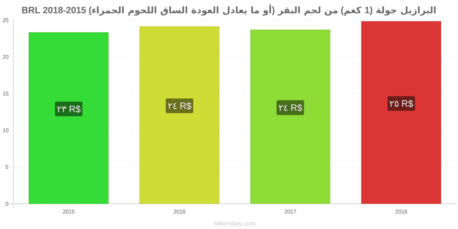 البرازيل تغييرات الأسعار لحم بقري (1 كغم) (أو لحم أحمر مماثل) hikersbay.com