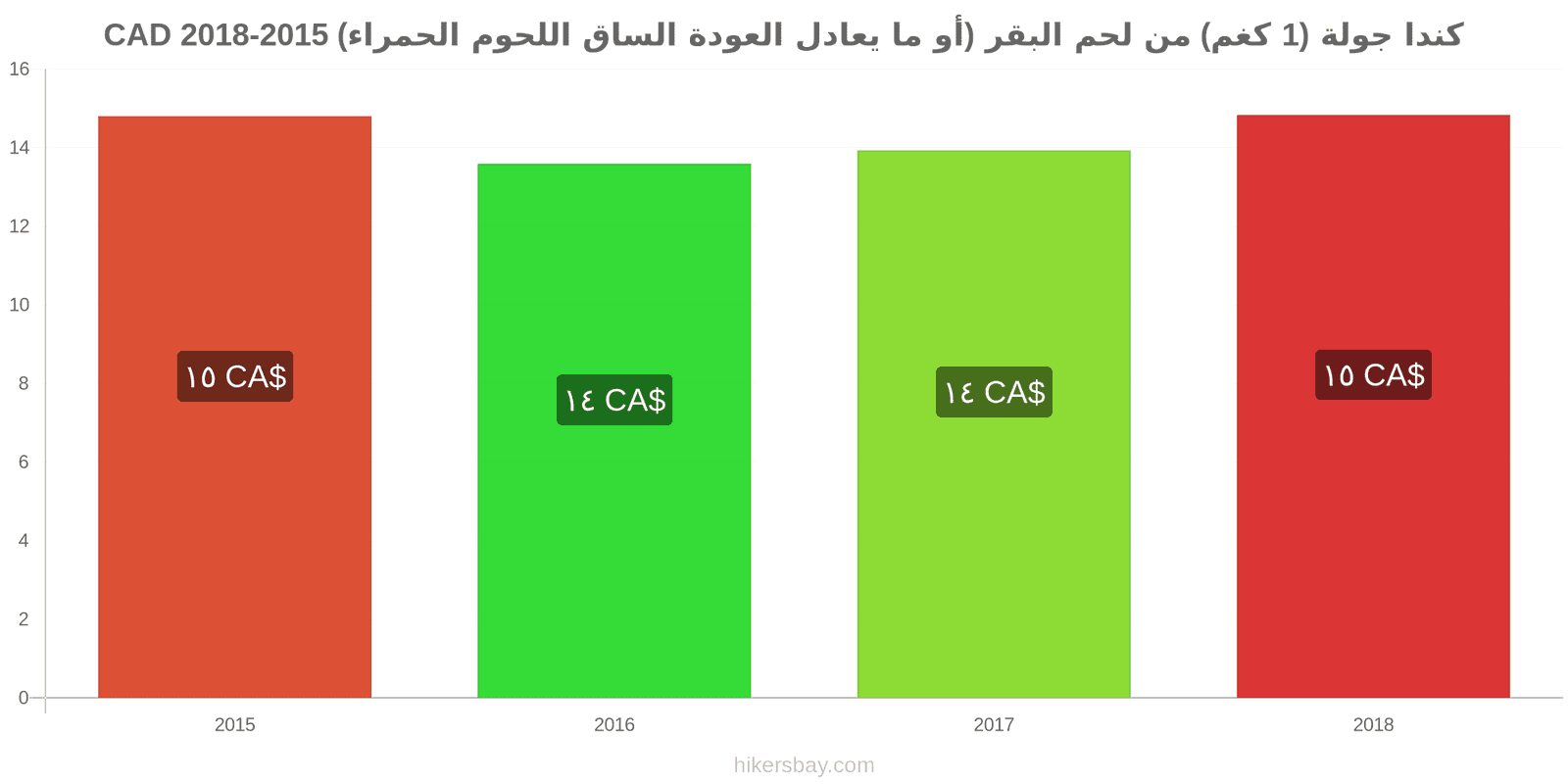 كندا تغييرات الأسعار لحم بقري (1 كغم) (أو لحم أحمر مماثل) hikersbay.com