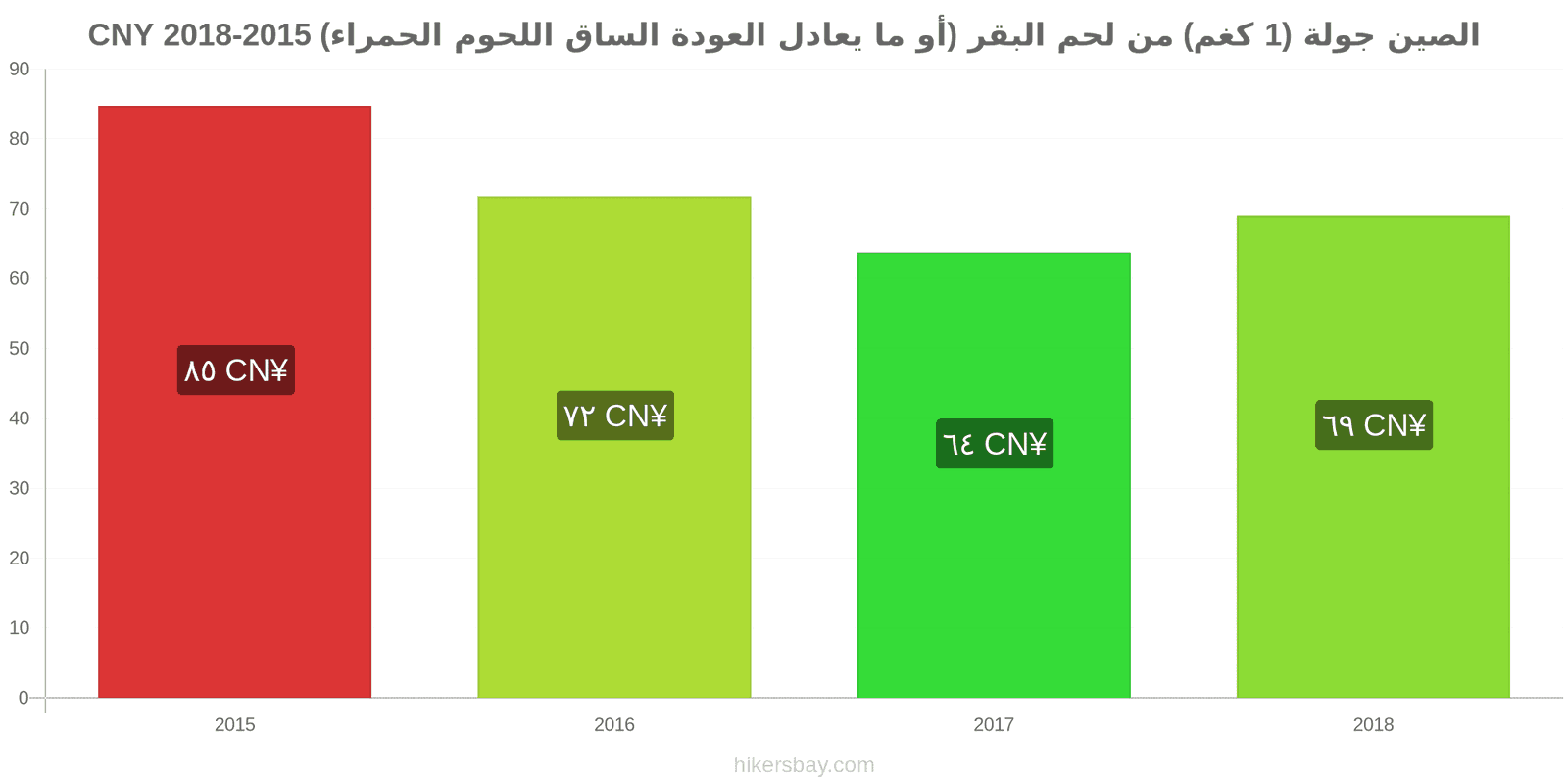 الصين تغييرات الأسعار لحم بقري (1 كغم) (أو لحم أحمر مماثل) hikersbay.com