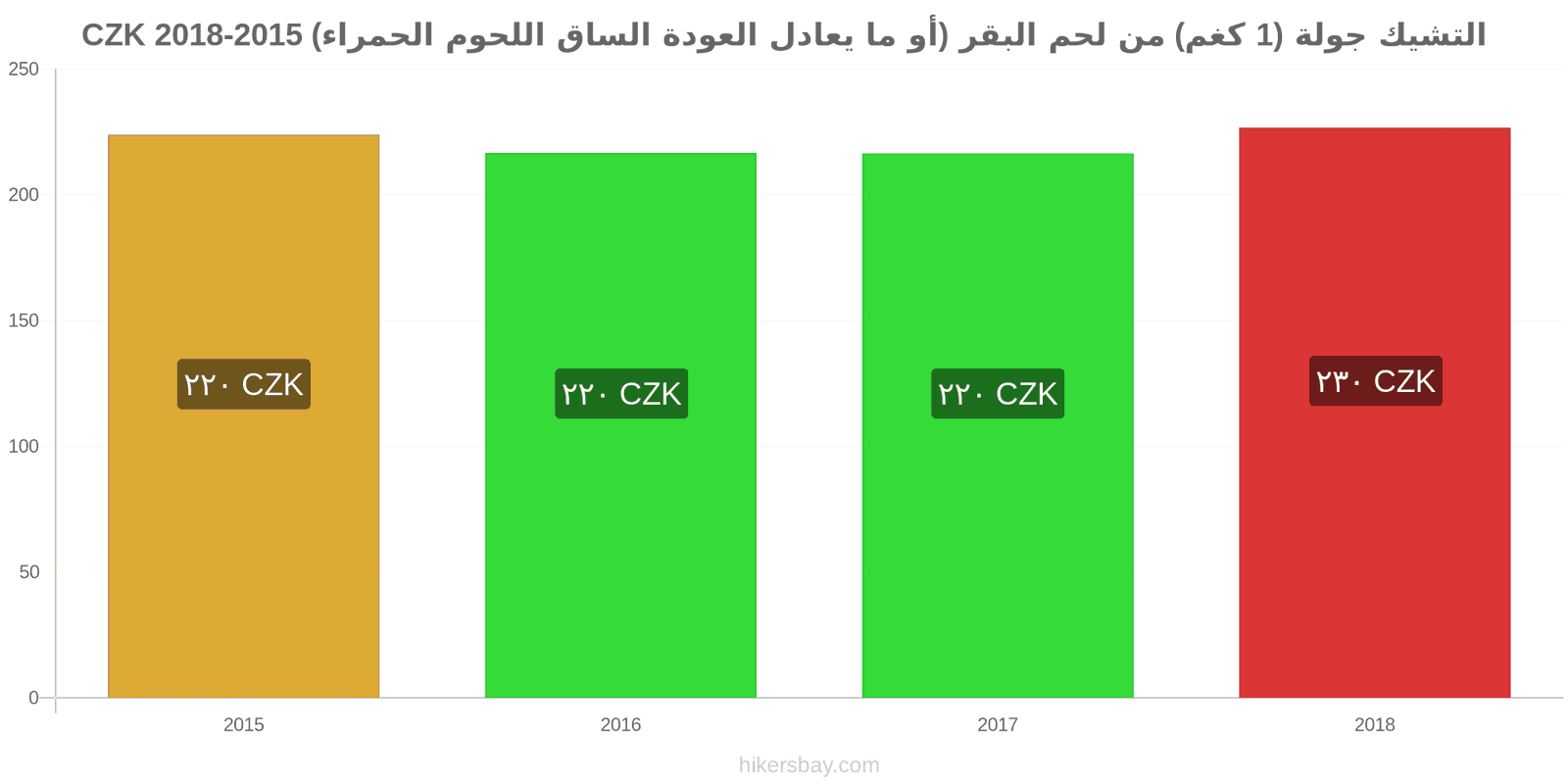 التشيك تغييرات الأسعار لحم بقري (1 كغم) (أو لحم أحمر مماثل) hikersbay.com