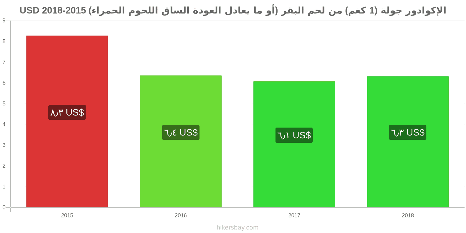 الإكوادور تغييرات الأسعار لحم بقري (1 كغم) (أو لحم أحمر مماثل) hikersbay.com