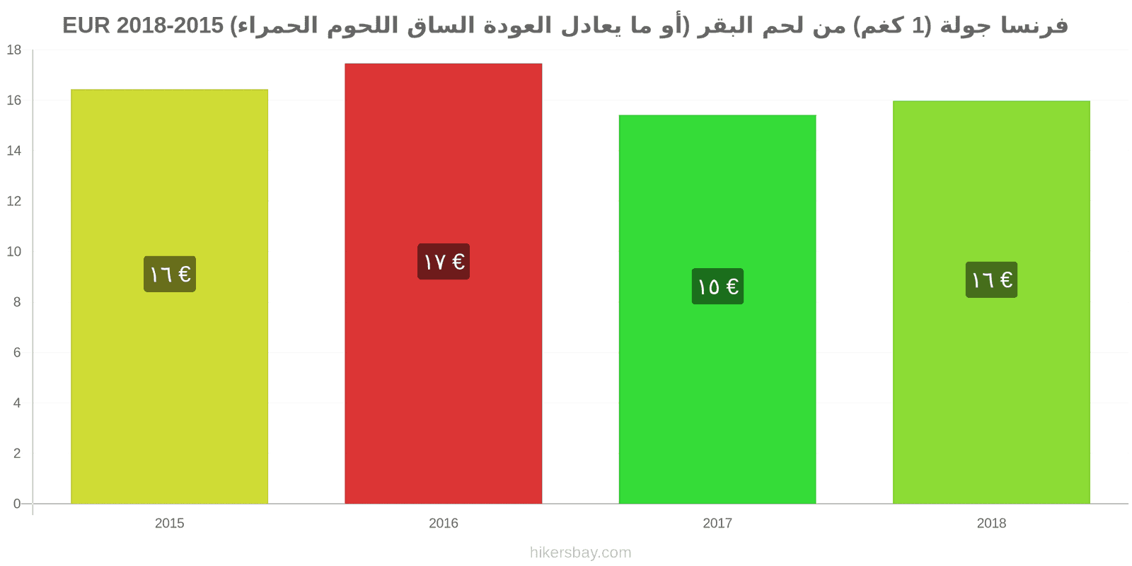 فرنسا تغييرات الأسعار لحم بقري (1 كغم) (أو لحم أحمر مماثل) hikersbay.com