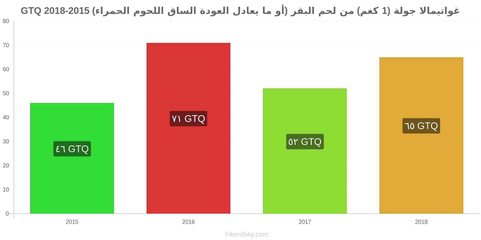 غواتيمالا تغييرات الأسعار لحم بقري (1 كغم) (أو لحم أحمر مماثل) hikersbay.com