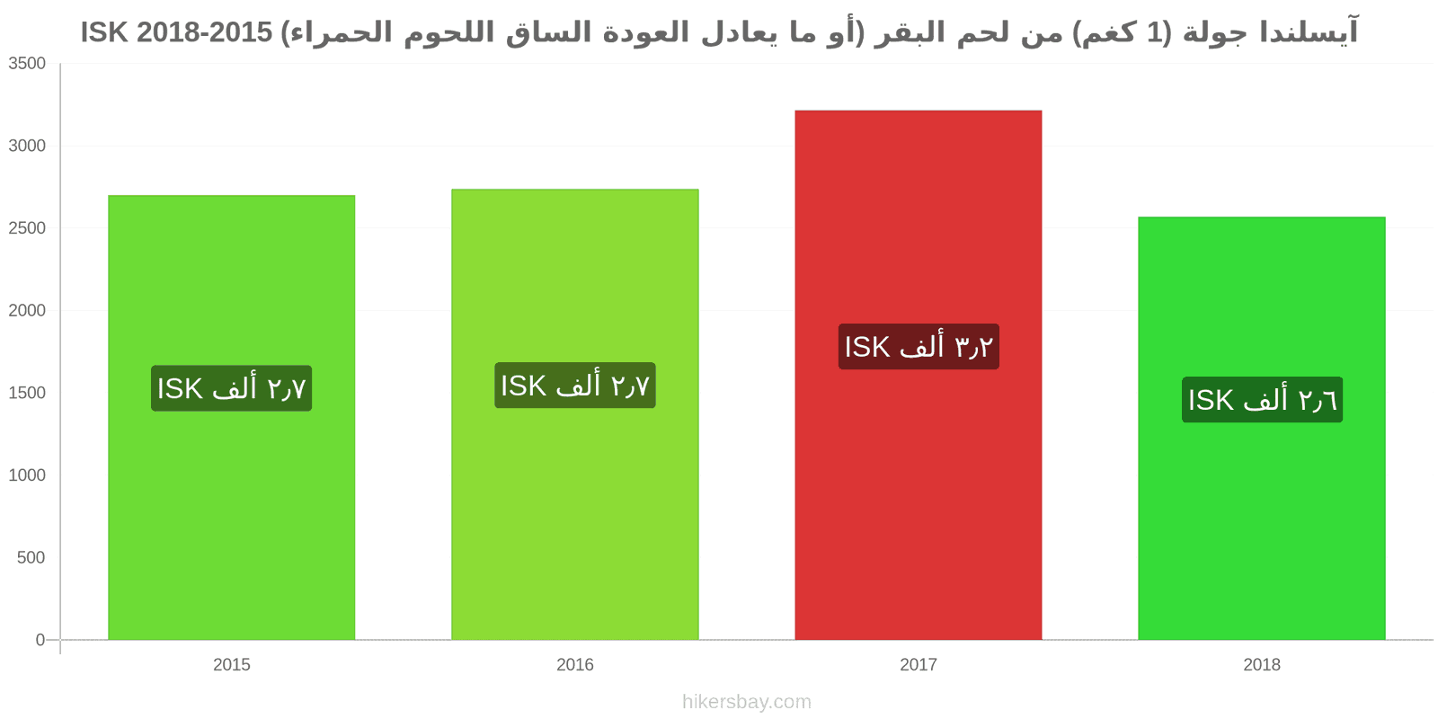 آيسلندا تغييرات الأسعار لحم بقري (1 كغم) (أو لحم أحمر مماثل) hikersbay.com