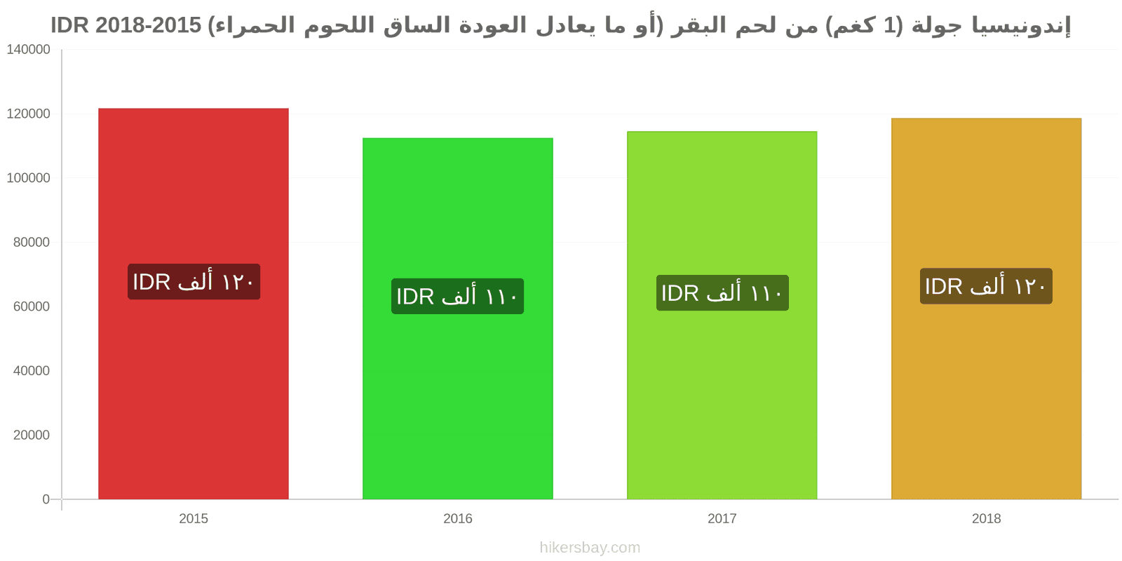 إندونيسيا تغييرات الأسعار لحم بقري (1 كغم) (أو لحم أحمر مماثل) hikersbay.com