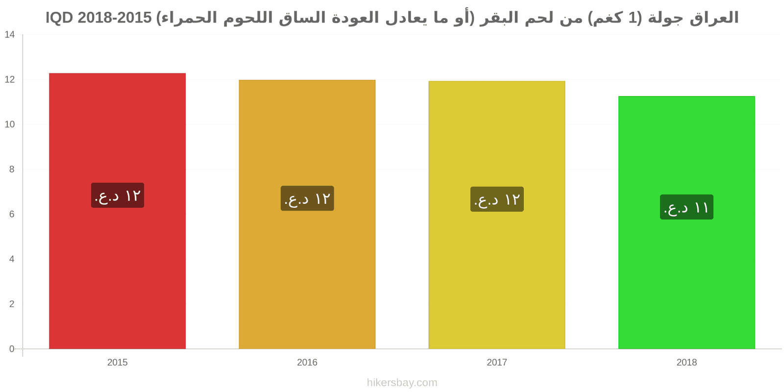 العراق تغييرات الأسعار لحم بقري (1 كغم) (أو لحم أحمر مماثل) hikersbay.com