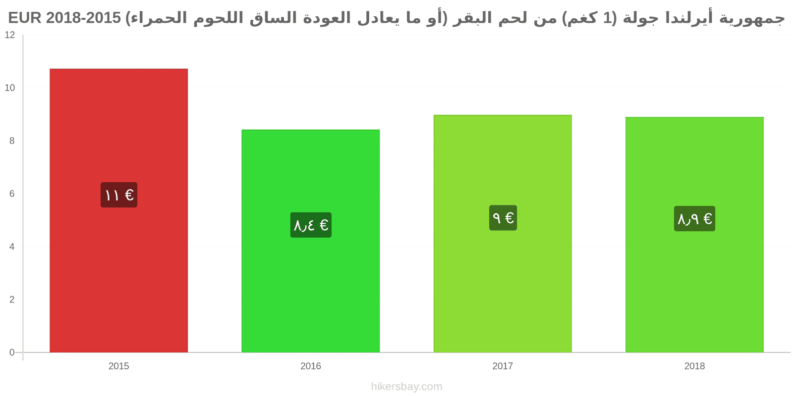 جمهورية أيرلندا تغييرات الأسعار لحم بقري (1 كغم) (أو لحم أحمر مماثل) hikersbay.com