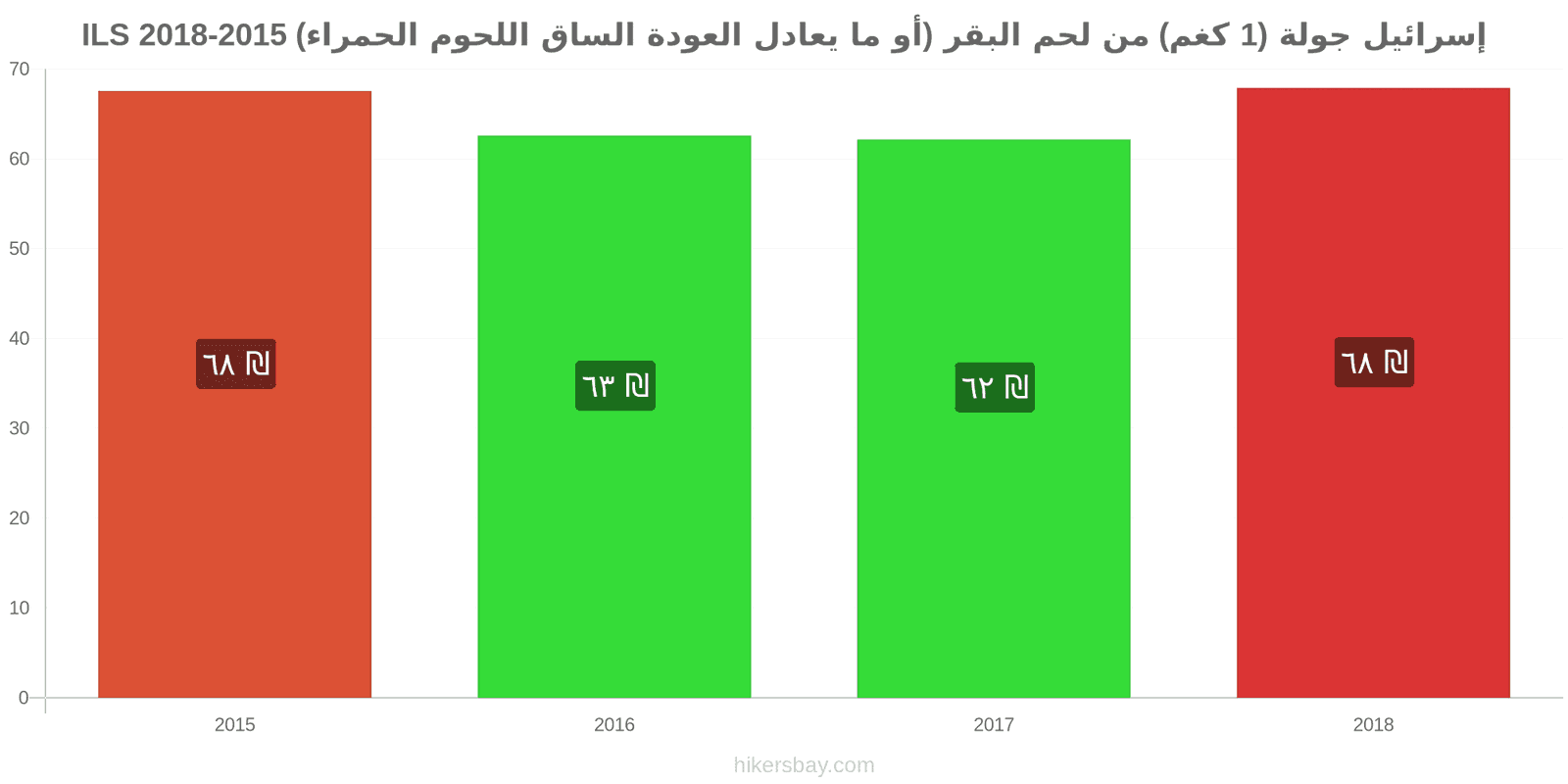 إسرائيل تغييرات الأسعار لحم بقري (1 كغم) (أو لحم أحمر مماثل) hikersbay.com