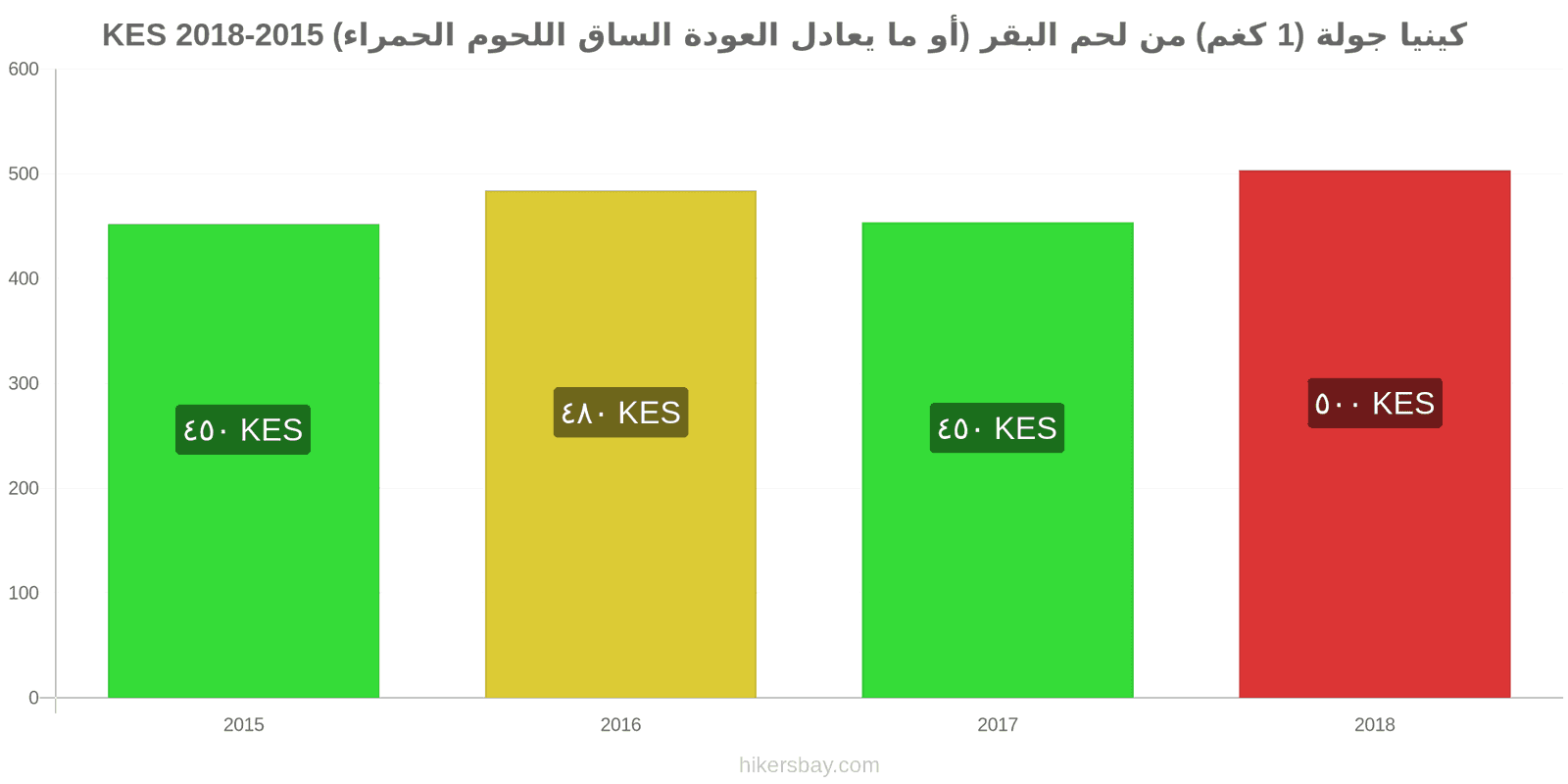 كينيا تغييرات الأسعار لحم بقري (1 كغم) (أو لحم أحمر مماثل) hikersbay.com