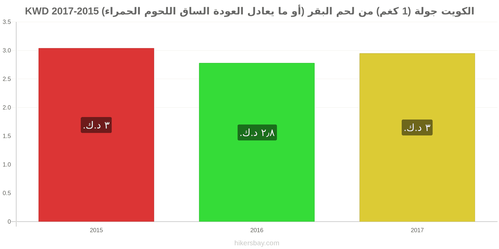 الكويت تغييرات الأسعار لحم بقري (1 كغم) (أو لحم أحمر مماثل) hikersbay.com