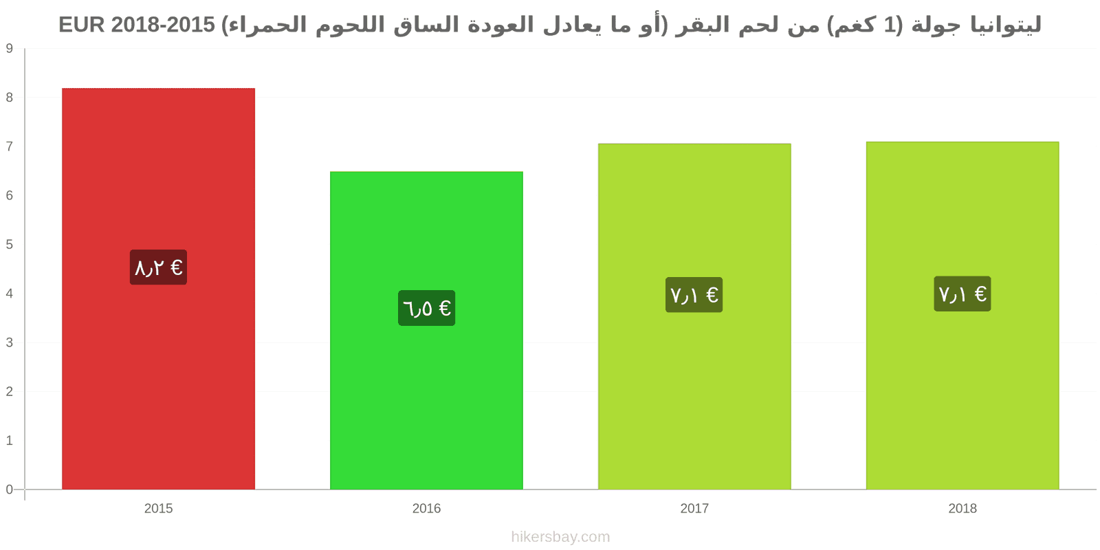 ليتوانيا تغييرات الأسعار لحم بقري (1 كغم) (أو لحم أحمر مماثل) hikersbay.com