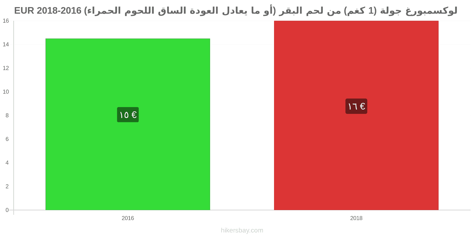 لوكسمبورغ تغييرات الأسعار لحم بقري (1 كغم) (أو لحم أحمر مماثل) hikersbay.com