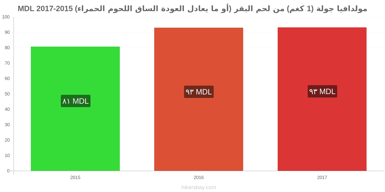 مولدافيا تغييرات الأسعار لحم بقري (1 كغم) (أو لحم أحمر مماثل) hikersbay.com