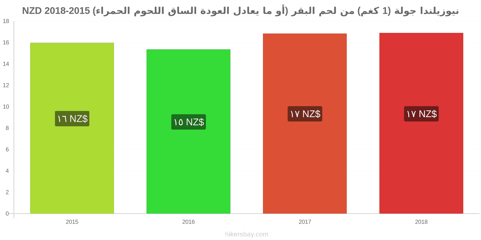 نيوزيلندا تغييرات الأسعار لحم بقري (1 كغم) (أو لحم أحمر مماثل) hikersbay.com