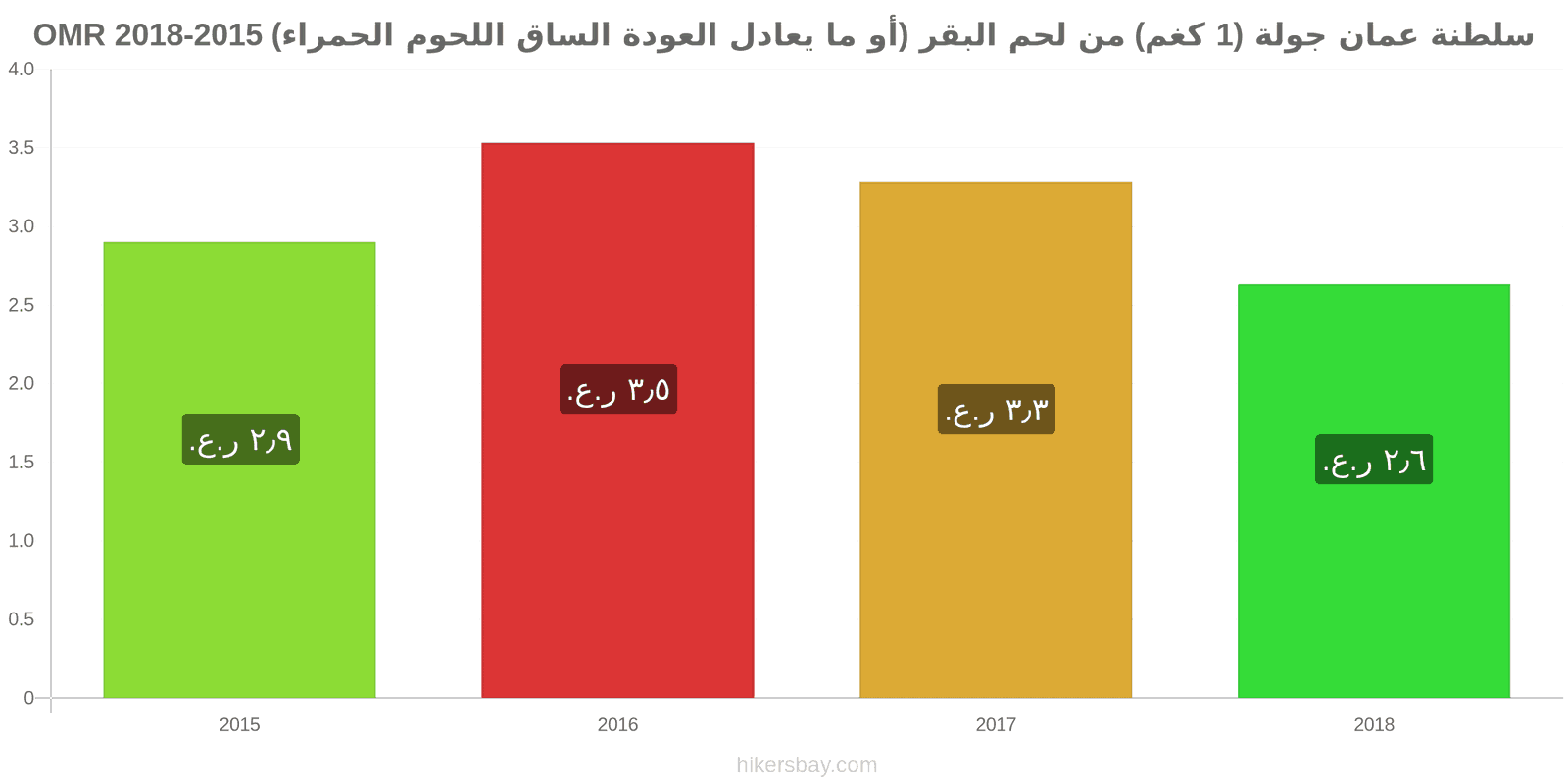 سلطنة عمان تغييرات الأسعار لحم بقري (1 كغم) (أو لحم أحمر مماثل) hikersbay.com