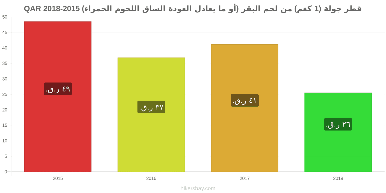 قطر تغييرات الأسعار لحم بقري (1 كغم) (أو لحم أحمر مماثل) hikersbay.com