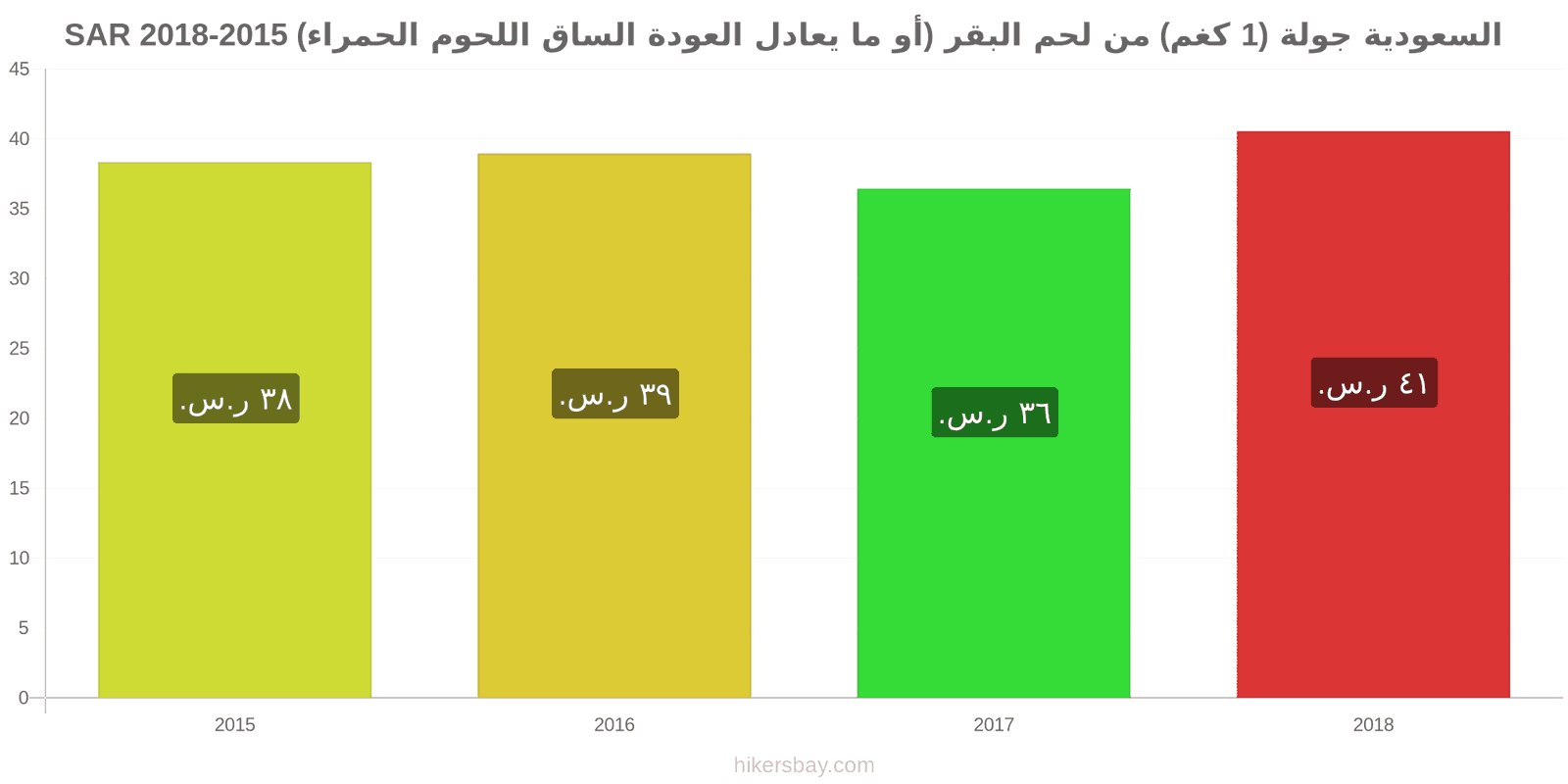 السعودية تغييرات الأسعار لحم بقري (1 كغم) (أو لحم أحمر مماثل) hikersbay.com