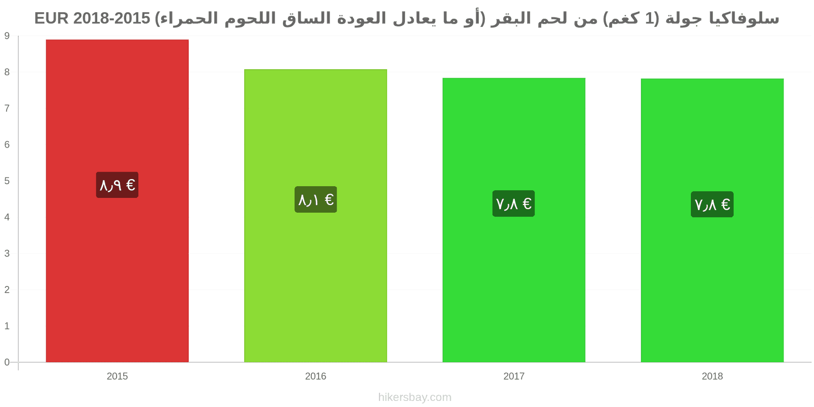 سلوفاكيا تغييرات الأسعار لحم بقري (1 كغم) (أو لحم أحمر مماثل) hikersbay.com