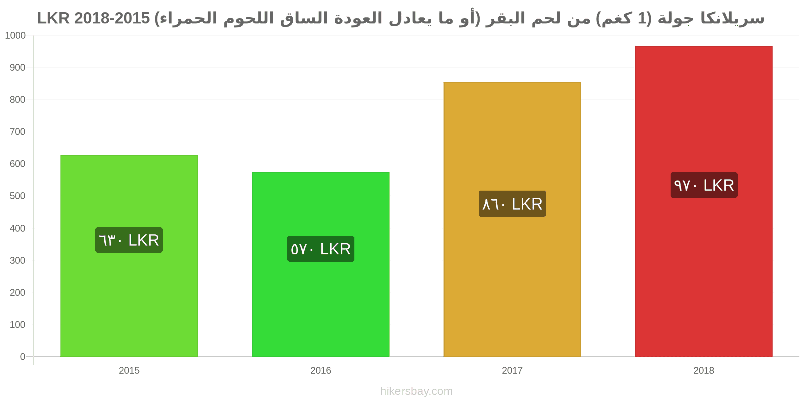 سريلانكا تغييرات الأسعار لحم بقري (1 كغم) (أو لحم أحمر مماثل) hikersbay.com