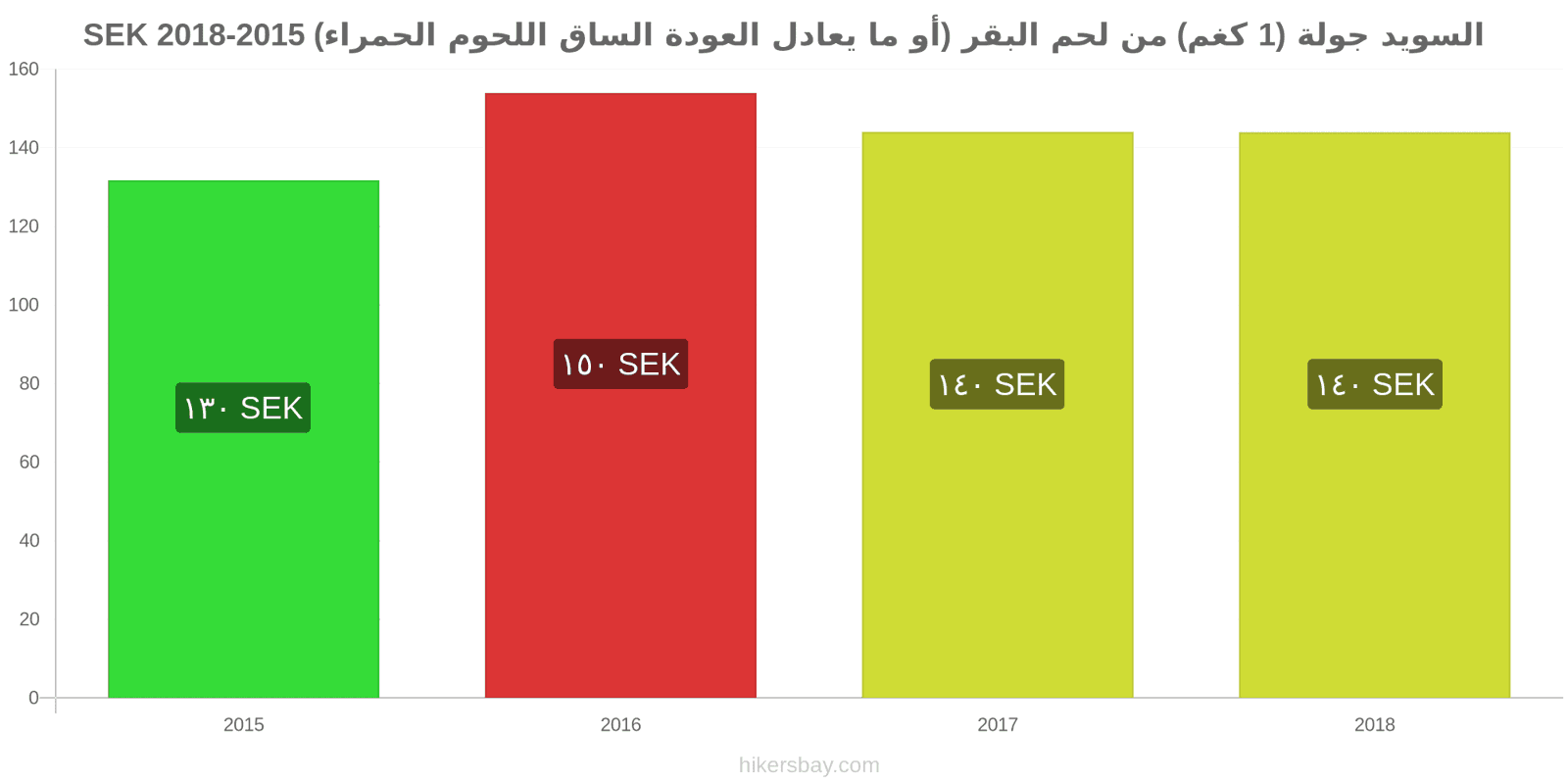 السويد تغييرات الأسعار لحم بقري (1 كغم) (أو لحم أحمر مماثل) hikersbay.com