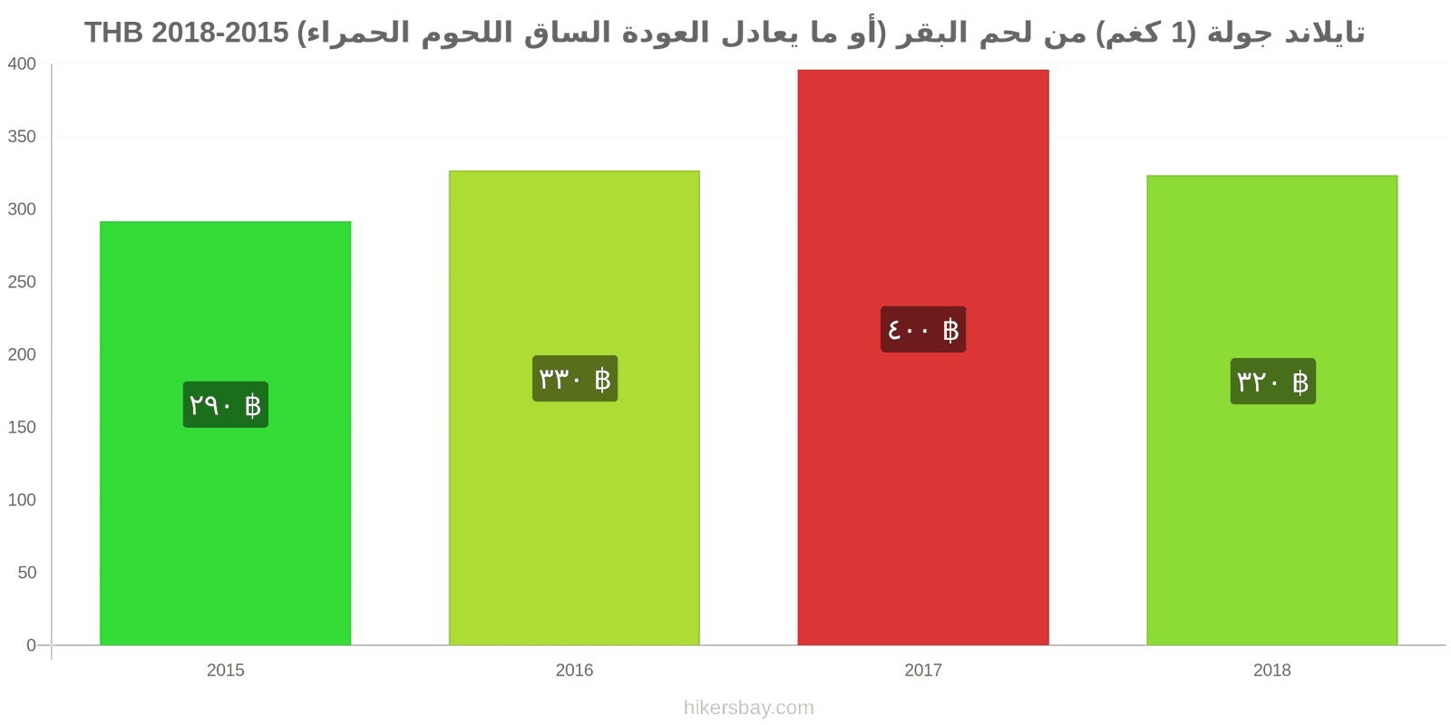 تايلاند تغييرات الأسعار لحم بقري (1 كغم) (أو لحم أحمر مماثل) hikersbay.com